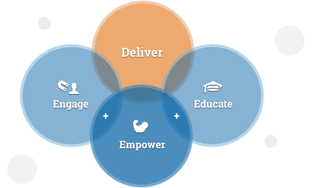 Deliver (Engage + Empower + Educate)